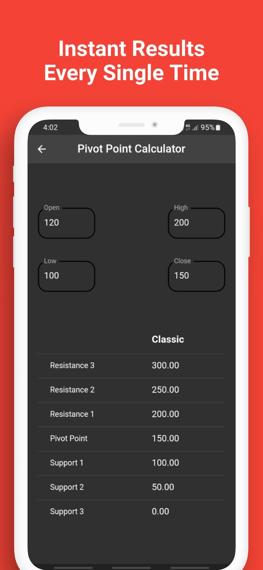 The Classic pivot calculator under the caption Instant Results Every Single Time. Open reads 120, High 200, Low 100 and Close 150. The table below lists Resistance 3 at 300.00, Resistance 2 at 250.00, Resistance 1 at 200.00, Pivot Point at 150.00, Support 1 at 100.00, Support 2 at 50.00 and Support 3 at 0.00.