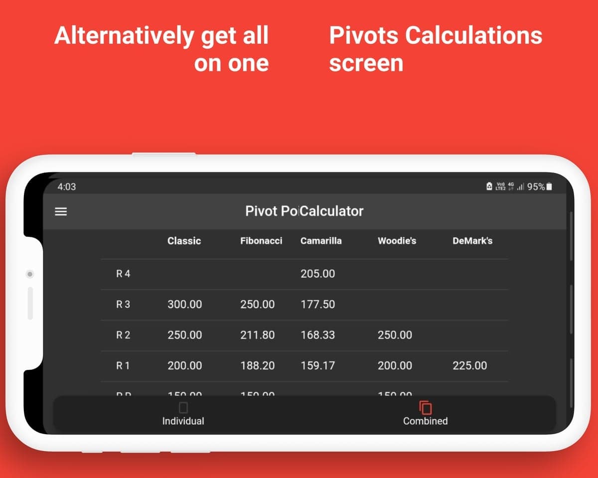 The Combined view on a phone turned sideways, under the captions Alternatively get all on one and Pivots Calculations screen. Columns for Classic, Fibonacci, Camarilla, Woodie's and DeMark's share one table. Camarilla R4 reads 205.00, Classic R3 300.00, Fibonacci R2 211.80, Woodie's R1 200.00 and DeMark's R1 225.00.